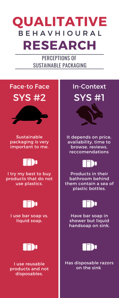 Qualitative Behavioural Research - System 1 vs 2 - sustainable packaging