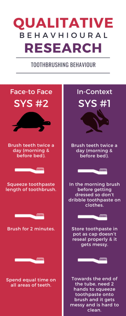 Qualitative Behavioural Research - System 1 vs 2 - teeth brushing